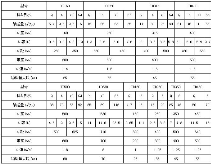 TD型鬥式提升機技術參數表：輸送量m³/h：5.4-66鬥寬mm：160-400鬥容L：0.5-9.4帶寬mm：200-500鬥速r/min1.4-1.8